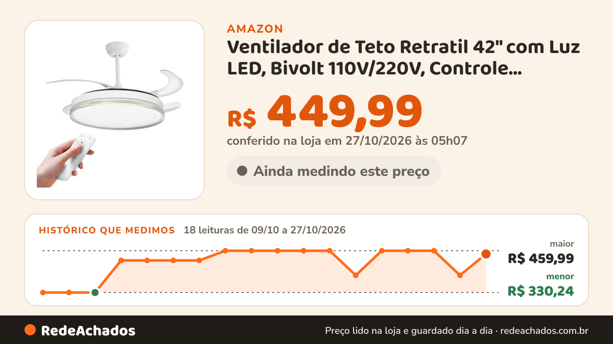 Histórico de preço de Ventilador de Teto Retratil 42" com Luz LED, Bivolt 110V/220V, Controle Remoto e… na Amazon: 18 leituras de 09/10/2026 a 27/10/2026, menor R$ 330,24, maior R$ 459,99; R$ 459,99 conferido em 27/10/2026 às 00h03