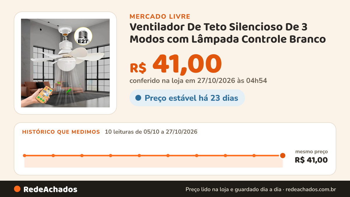 Histórico de preço de Ventilador De Teto Silencioso De 3 Modos com Lâmpada Controle Branco no Mercado Livre: 10 leituras de 05/10/2026 a 27/10/2026, mesmo preço, R$ 41,00, em todas; R$ 41,00 conferido em 27/10/2026 às 04h54