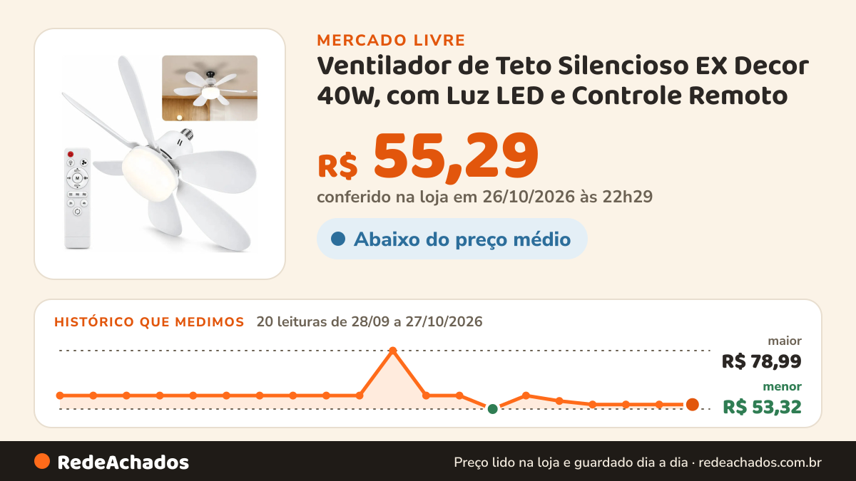 Histórico de preço de Ventilador de Teto Silencioso EX Decor 40W, com Luz LED e Controle Remoto no Mercado Livre: 20 leituras de 28/09/2026 a 27/10/2026, menor R$ 53,32, maior R$ 78,99; R$ 55,29 conferido em 26/10/2026 às 22h29