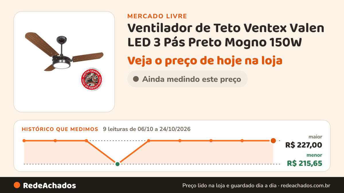 Histórico de preço de Ventilador de Teto Ventex Valen LED 3 Pás Preto Mogno 150W no Mercado Livre: 9 leituras de 06/10/2026 a 24/10/2026, menor R$ 215,65, maior R$ 227,00