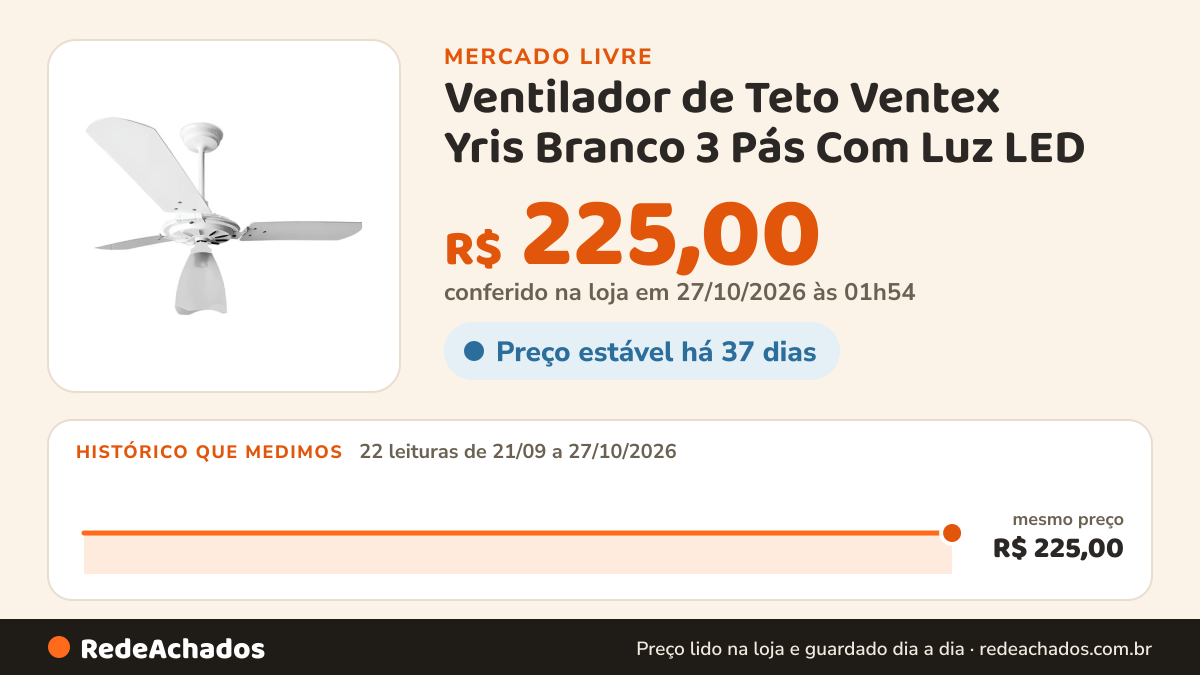 Histórico de preço de Ventilador de Teto Ventex Yris Branco 3 Pás Com Luz LED no Mercado Livre: 22 leituras de 21/09/2026 a 27/10/2026, mesmo preço, R$ 225,00, em todas; R$ 225,00 conferido em 27/10/2026 às 01h54