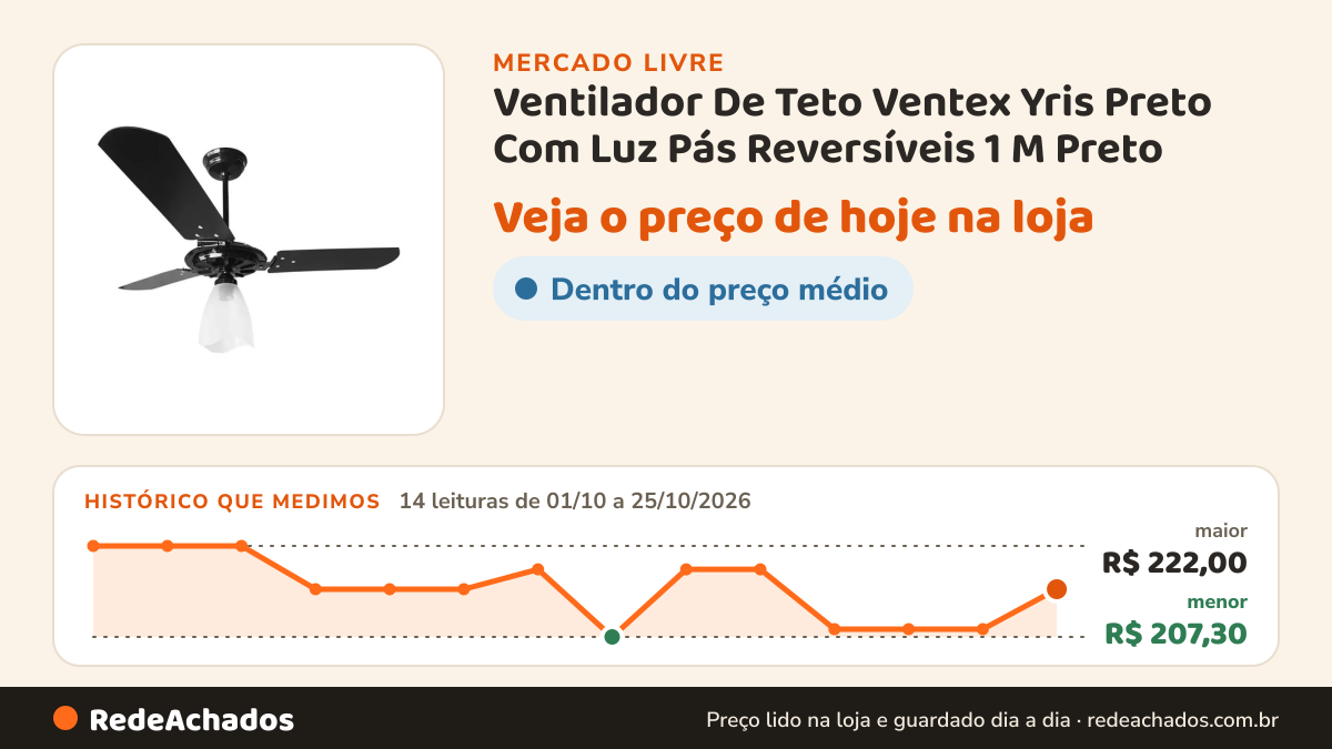 Histórico de preço de Ventilador De Teto Ventex Yris Preto Com Luz Pás Reversíveis 1 M Preto no Mercado Livre: 14 leituras de 01/10/2026 a 25/10/2026, menor R$ 207,30, maior R$ 222,00