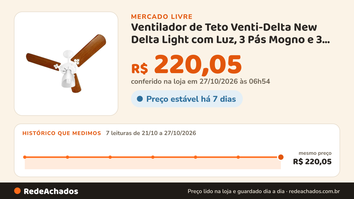 Histórico de preço de Ventilador de Teto Venti-Delta New Delta Light com Luz, 3 Pás Mogno e 3 Velocidades Branco no Mercado Livre: 7 leituras de 21/10/2026 a 27/10/2026, mesmo preço, R$ 220,05, em todas; R$ 220,05 conferido em 27/10/2026 às 06h54