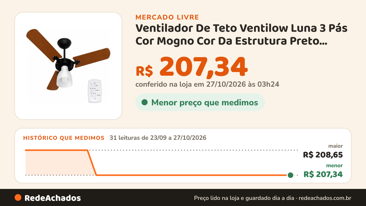 Histórico de preço de Ventilador De Teto Ventilow Luna 3 Pás Cor Mogno Cor Da Estrutura Preto 130w De Potência… no Mercado Livre: 31 leituras de 23/09/2026 a 27/10/2026, menor R$ 207,34, maior R$ 208,65; R$ 207,34 conferido em 27/10/2026 às 03h24