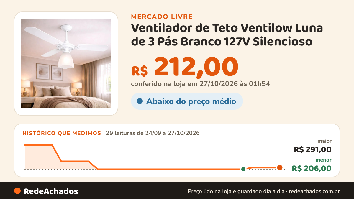 Histórico de preço de Ventilador de Teto Ventilow Luna de 3 Pás Branco 127V Silencioso no Mercado Livre: 29 leituras de 24/09/2026 a 27/10/2026, menor R$ 206,00, maior R$ 291,00; R$ 212,00 conferido em 27/10/2026 às 01h54