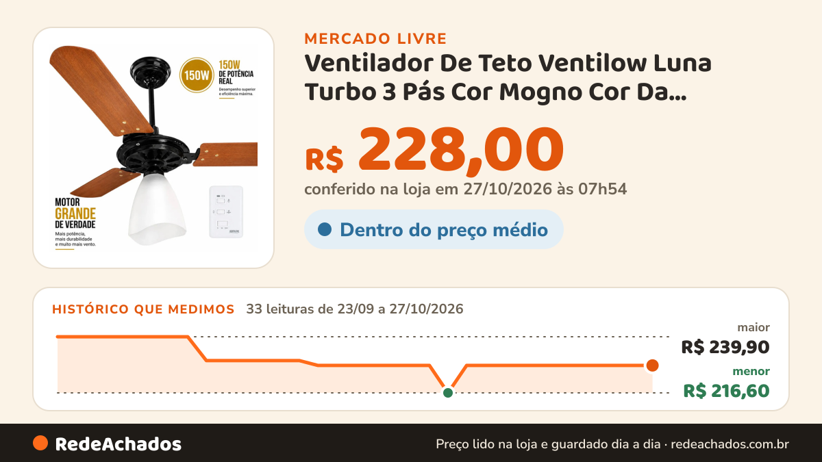 Histórico de preço de Ventilador De Teto Ventilow Luna Turbo 3 Pás Cor Mogno Cor Da Estrutura Preto 150w De… no Mercado Livre: 33 leituras de 23/09/2026 a 27/10/2026, menor R$ 216,60, maior R$ 239,90; R$ 228,00 conferido em 27/10/2026 às 07h54