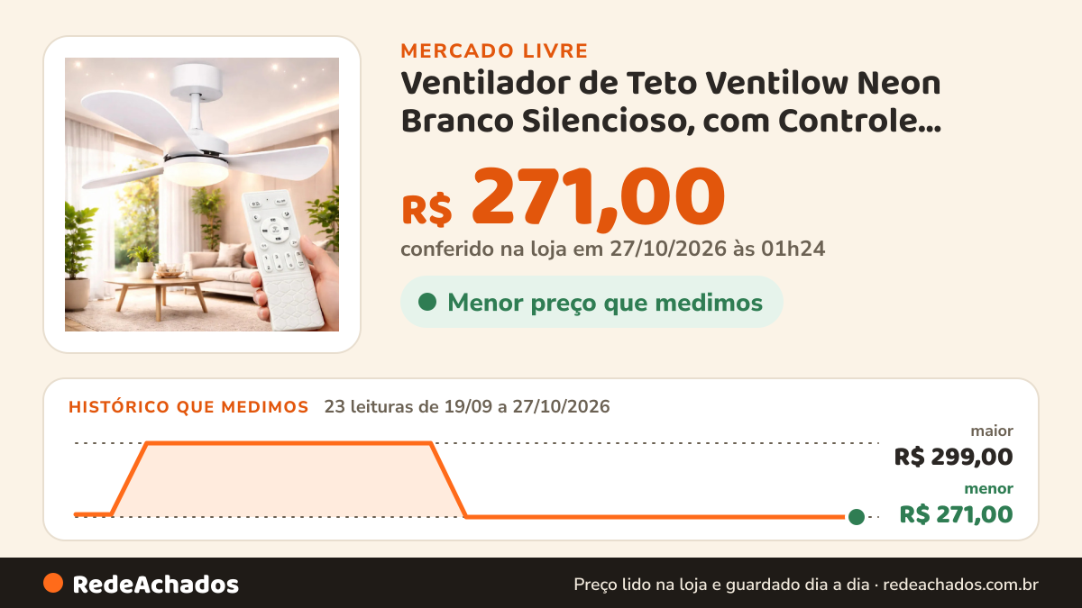 Histórico de preço de Ventilador de Teto Ventilow Neon Branco Silencioso, com Controle Remoto e LED Dimerizável… no Mercado Livre: 23 leituras de 19/09/2026 a 27/10/2026, menor R$ 271,00, maior R$ 299,00; R$ 271,00 conferido em 27/10/2026 às 01h24
