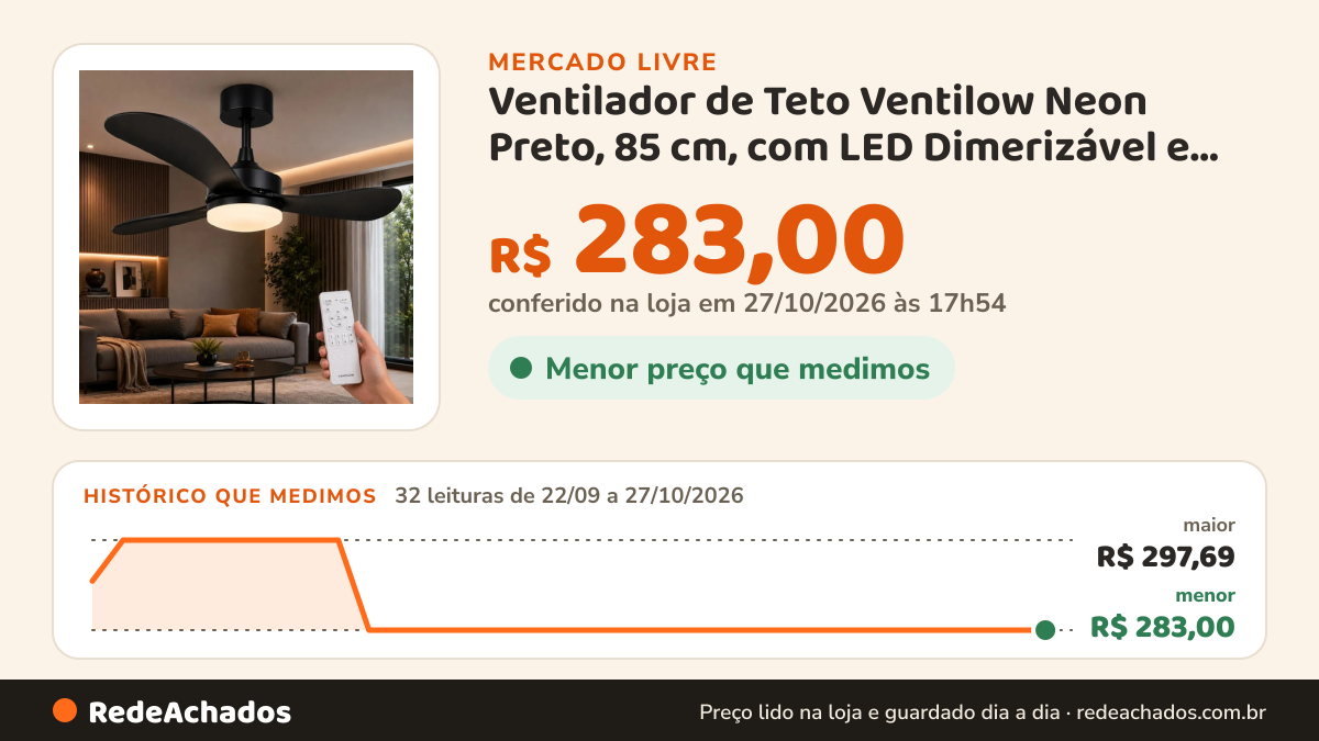 Histórico de preço de Ventilador de Teto Ventilow Neon Preto, 85 cm, com LED Dimerizável e Controle Remoto, para… no Mercado Livre: 32 leituras de 22/09/2026 a 27/10/2026, menor R$ 283,00, maior R$ 297,69; R$ 283,00 conferido em 27/10/2026 às 03h24