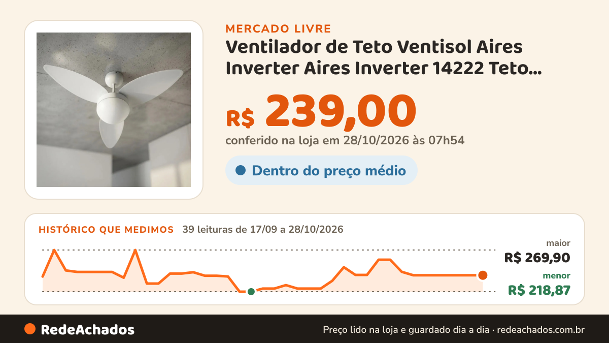 Histórico de preço de Ventilador de Teto Ventisol Aires Inverter Aires Inverter 14222 Teto bivolt no Mercado Livre: 38 leituras de 17/09/2026 a 27/10/2026, menor R$ 218,87, maior R$ 269,90; R$ 239,00 conferido em 27/10/2026 às 03h24