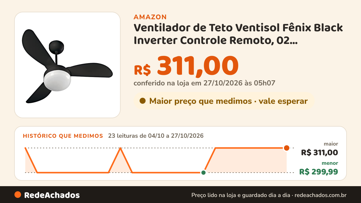 Histórico de preço de Ventilador de Teto Ventisol Fênix Black Inverter Controle Remoto, 02 Lâmpadas Led Inclusas… na Amazon: 23 leituras de 04/10/2026 a 27/10/2026, menor R$ 299,99, maior R$ 311,00; R$ 311,00 conferido em 27/10/2026 às 00h03