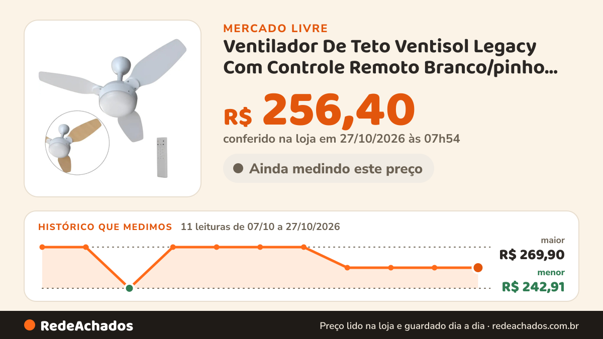 Histórico de preço de Ventilador De Teto Ventisol Legacy Com Controle Remoto Branco/pinho Bivolt no Mercado Livre: 11 leituras de 07/10/2026 a 27/10/2026, menor R$ 242,91, maior R$ 269,90; R$ 256,40 conferido em 27/10/2026 às 03h24