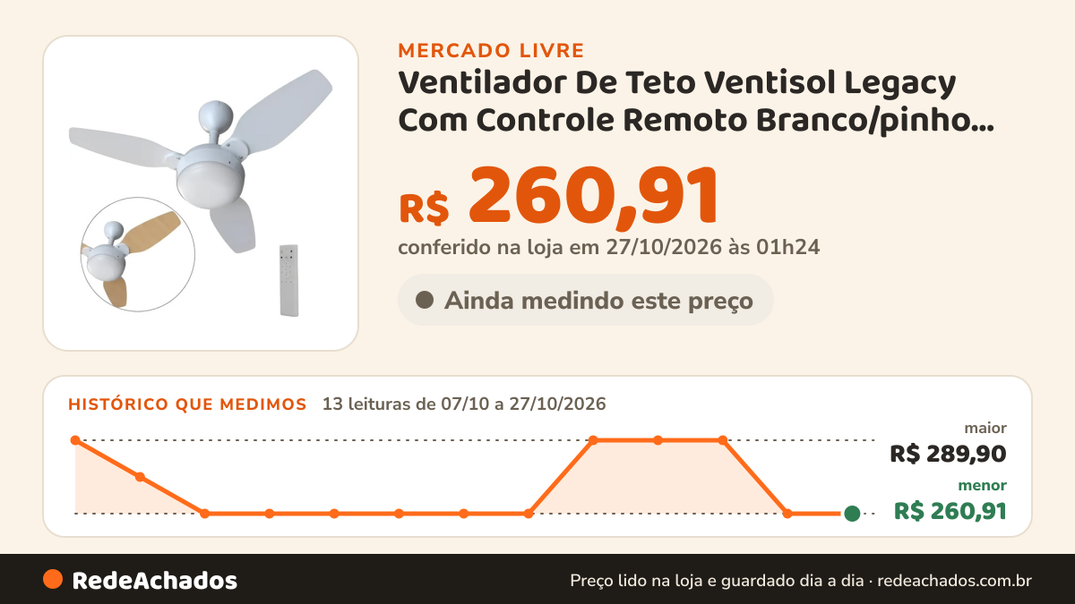 Histórico de preço de Ventilador De Teto Ventisol Legacy Com Controle Remoto Branco/pinho Bivolt no Mercado Livre: 13 leituras de 07/10/2026 a 27/10/2026, menor R$ 260,91, maior R$ 289,90; R$ 260,91 conferido em 27/10/2026 às 01h24