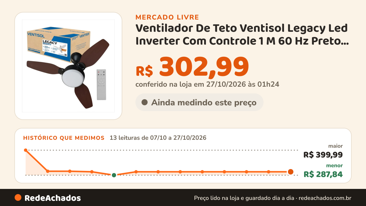 Histórico de preço de Ventilador De Teto Ventisol Legacy Led Inverter Com Controle 1 M 60 Hz Preto Tabaco Mdf 3 no Mercado Livre: 13 leituras de 07/10/2026 a 27/10/2026, menor R$ 287,84, maior R$ 399,99; R$ 302,99 conferido em 27/10/2026 às 01h24