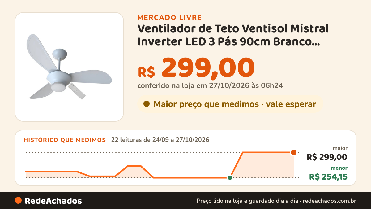 Histórico de preço de Ventilador de Teto Ventisol Mistral Inverter LED 3 Pás 90cm Branco Controle Remoto no Mercado Livre: 22 leituras de 24/09/2026 a 27/10/2026, menor R$ 254,15, maior R$ 299,00; R$ 299,00 conferido em 27/10/2026 às 03h24