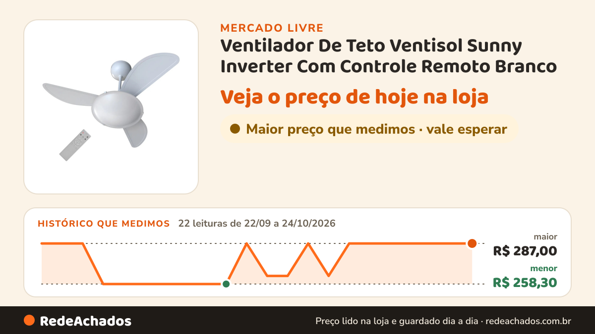 Histórico de preço de Ventilador De Teto Ventisol Sunny Inverter Com Controle Remoto Branco no Mercado Livre: 22 leituras de 22/09/2026 a 24/10/2026, menor R$ 258,30, maior R$ 287,00