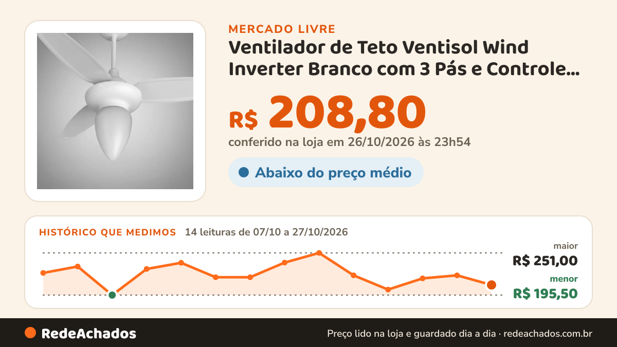 Histórico de preço de Ventilador de Teto Ventisol Wind Inverter Branco com 3 Pás e Controle Remoto no Mercado Livre: 14 leituras de 07/10/2026 a 27/10/2026, menor R$ 195,50, maior R$ 251,00; R$ 208,80 conferido em 26/10/2026 às 23h54