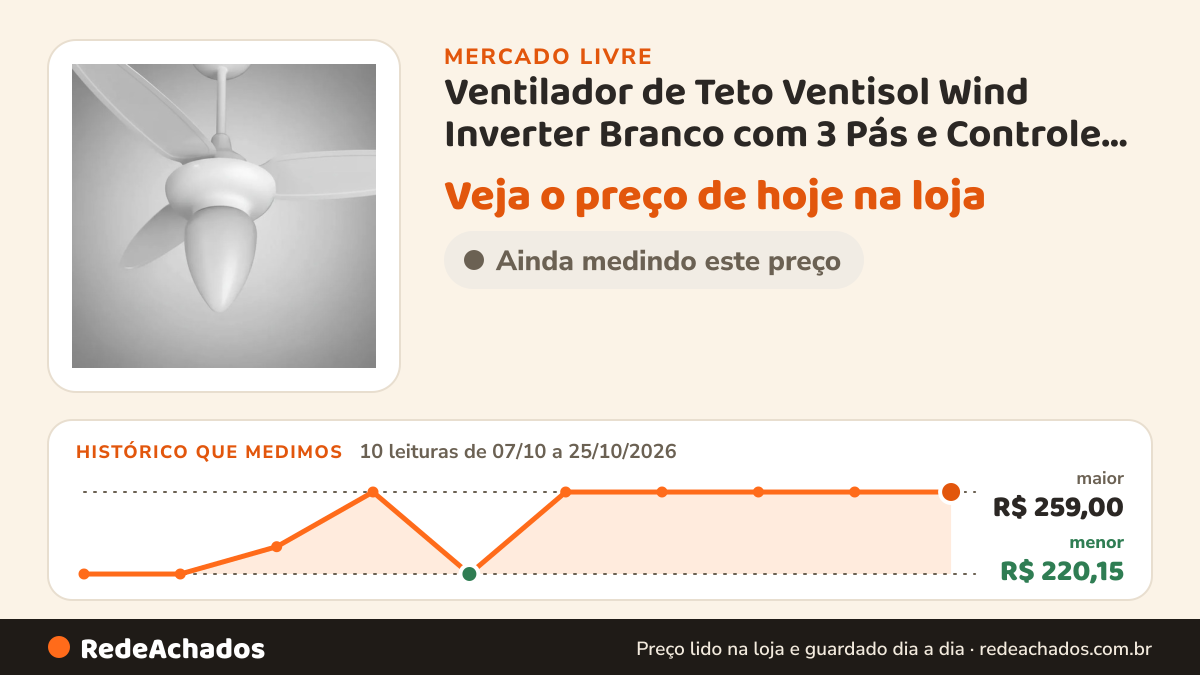 Histórico de preço de Ventilador de Teto Ventisol Wind Inverter Branco com 3 Pás e Controle Remoto no Mercado Livre: 10 leituras de 07/10/2026 a 25/10/2026, menor R$ 220,15, maior R$ 259,00
