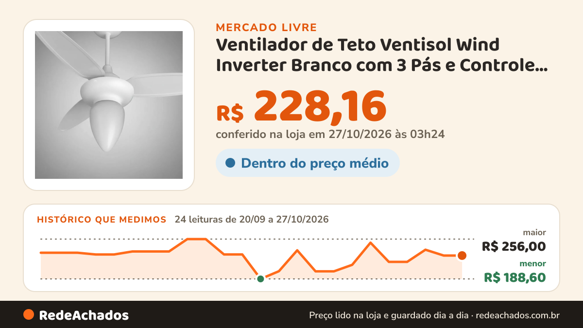 Histórico de preço de Ventilador de Teto Ventisol Wind Inverter Branco com 3 Pás e Controle Remoto no Mercado Livre: 24 leituras de 20/09/2026 a 27/10/2026, menor R$ 188,60, maior R$ 256,00; R$ 228,16 conferido em 27/10/2026 às 03h24