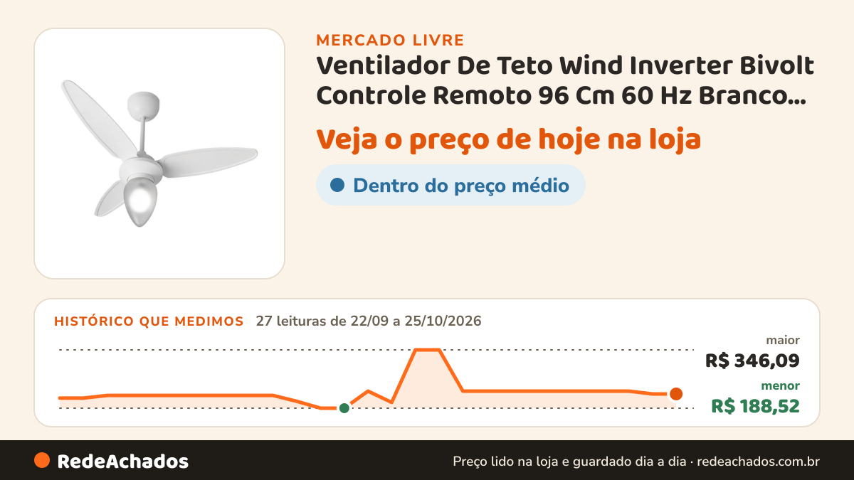 Histórico de preço de Ventilador De Teto Wind Inverter Bivolt Controle Remoto 96 Cm 60 Hz Branco 127/220v… no Mercado Livre: 27 leituras de 22/09/2026 a 25/10/2026, menor R$ 188,52, maior R$ 346,09