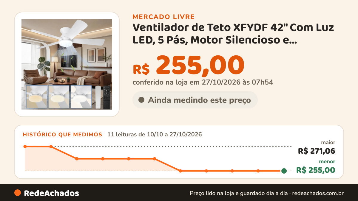 Histórico de preço de Ventilador de Teto XFYDF 42" Com Luz LED, 5 Pás, Motor Silencioso e Controle Rem no Mercado Livre: 11 leituras de 10/10/2026 a 27/10/2026, menor R$ 255,00, maior R$ 271,06; R$ 255,00 conferido em 27/10/2026 às 03h24