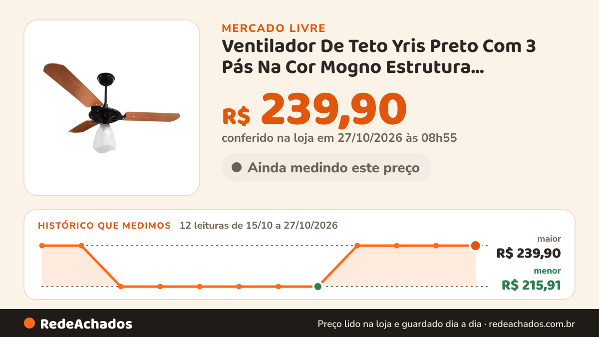 Histórico de preço de Ventilador De Teto Yris Preto Com 3 Pás Na Cor Mogno Estrutura Preto/mogno Diâmetro 1.015… no Mercado Livre: 12 leituras de 15/10/2026 a 27/10/2026, menor R$ 215,91, maior R$ 239,90; R$ 239,90 conferido em 27/10/2026 às 01h24