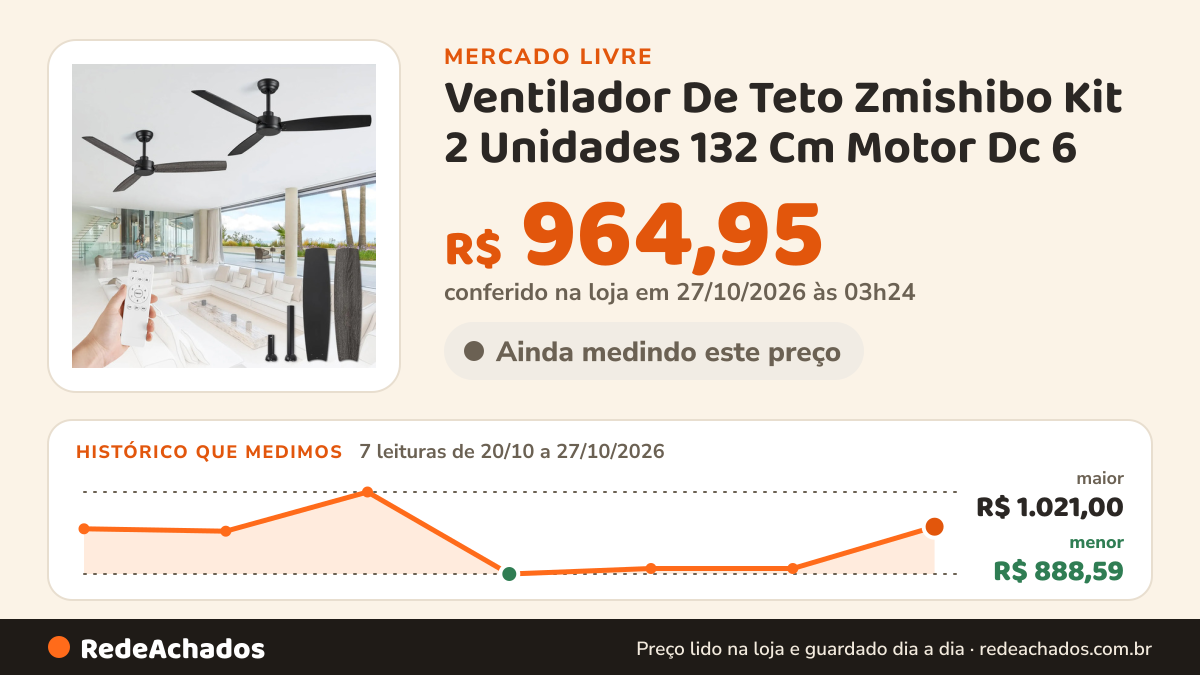 Histórico de preço de Ventilador De Teto Zmishibo Kit 2 Unidades 132 Cm Motor Dc 6 no Mercado Livre: 7 leituras de 20/10/2026 a 27/10/2026, menor R$ 888,59, maior R$ 1.021,00; R$ 964,95 conferido em 27/10/2026 às 03h24