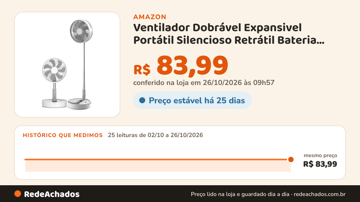 Histórico de preço de Ventilador Dobrável Expansivel Portátil Silencioso Retrátil Bateria Longa Duração 4… na Amazon: 24 leituras de 02/10/2026 a 25/10/2026, mesmo preço, R$ 83,99, em todas; R$ 83,99 conferido em 25/10/2026 às 18h00