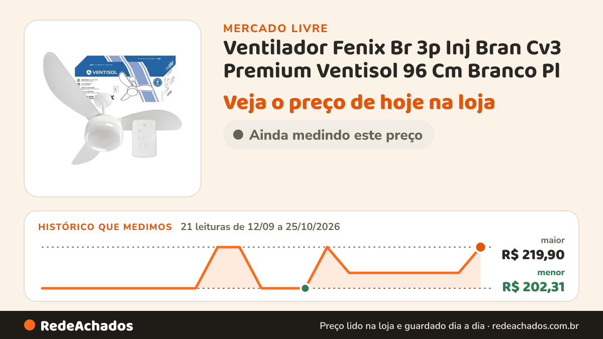Histórico de preço de Ventilador Fenix Br 3p Inj Bran Cv3 Premium Ventisol 96 Cm Branco Pl no Mercado Livre: 21 leituras de 12/09/2026 a 25/10/2026, menor R$ 202,31, maior R$ 219,90