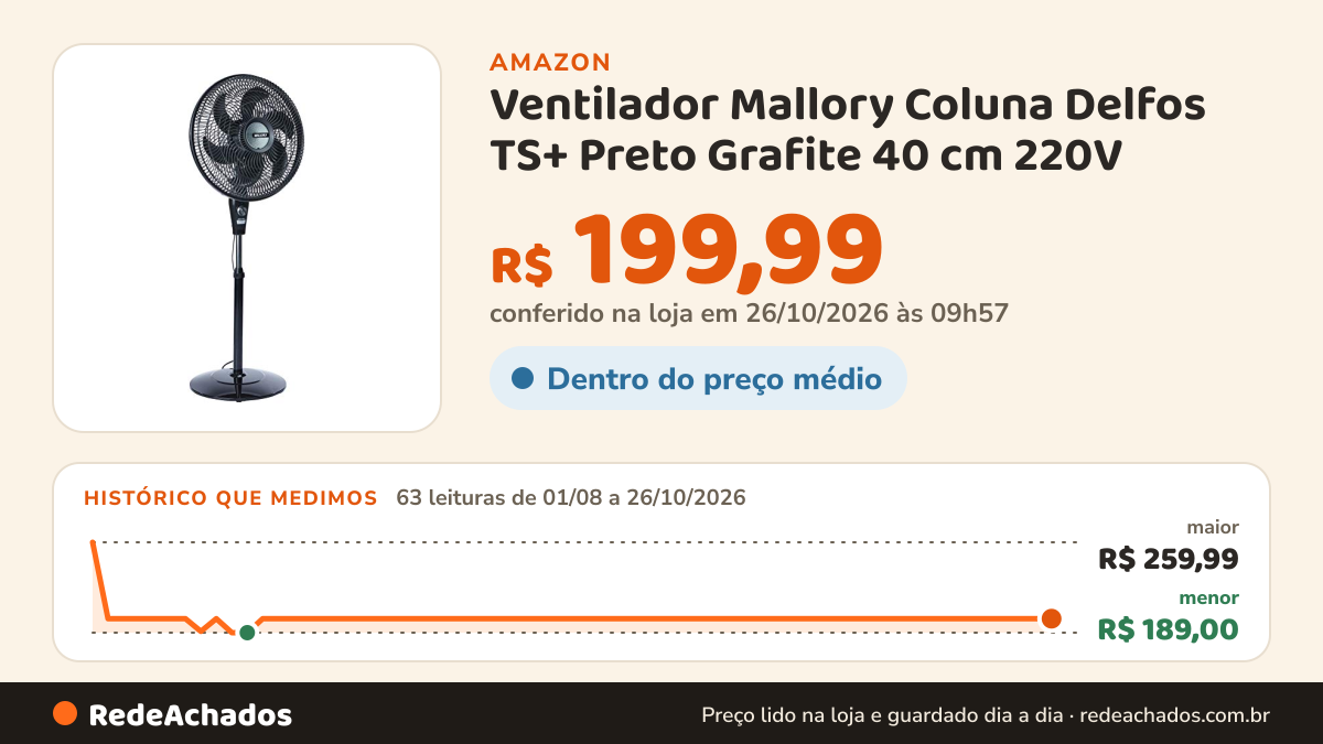 Histórico de preço de Ventilador Mallory Coluna Delfos TS+ Preto Grafite 40 cm 220V na Amazon: 62 leituras de 01/08/2026 a 25/10/2026, menor R$ 189,00, maior R$ 259,99; R$ 199,99 conferido em 25/10/2026 às 12h00