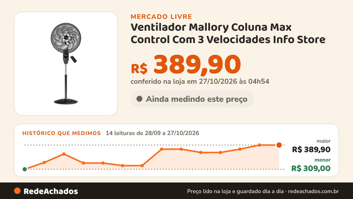 Histórico de preço de Ventilador Mallory Coluna Max Control Com 3 Velocidades Info Store no Mercado Livre: 14 leituras de 28/09/2026 a 27/10/2026, menor R$ 309,00, maior R$ 389,90; R$ 389,90 conferido em 27/10/2026 às 04h54