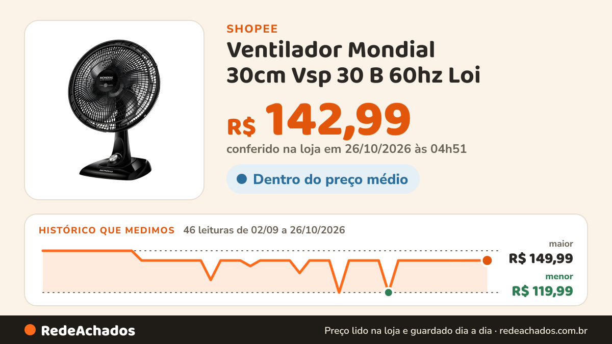 Histórico de preço de Ventilador Mondial 30cm Vsp 30 B 60hz Loi na Shopee: 46 leituras de 02/09/2026 a 26/10/2026, menor R$ 119,99, maior R$ 149,99; R$ 142,99 conferido em 26/10/2026 às 04h51