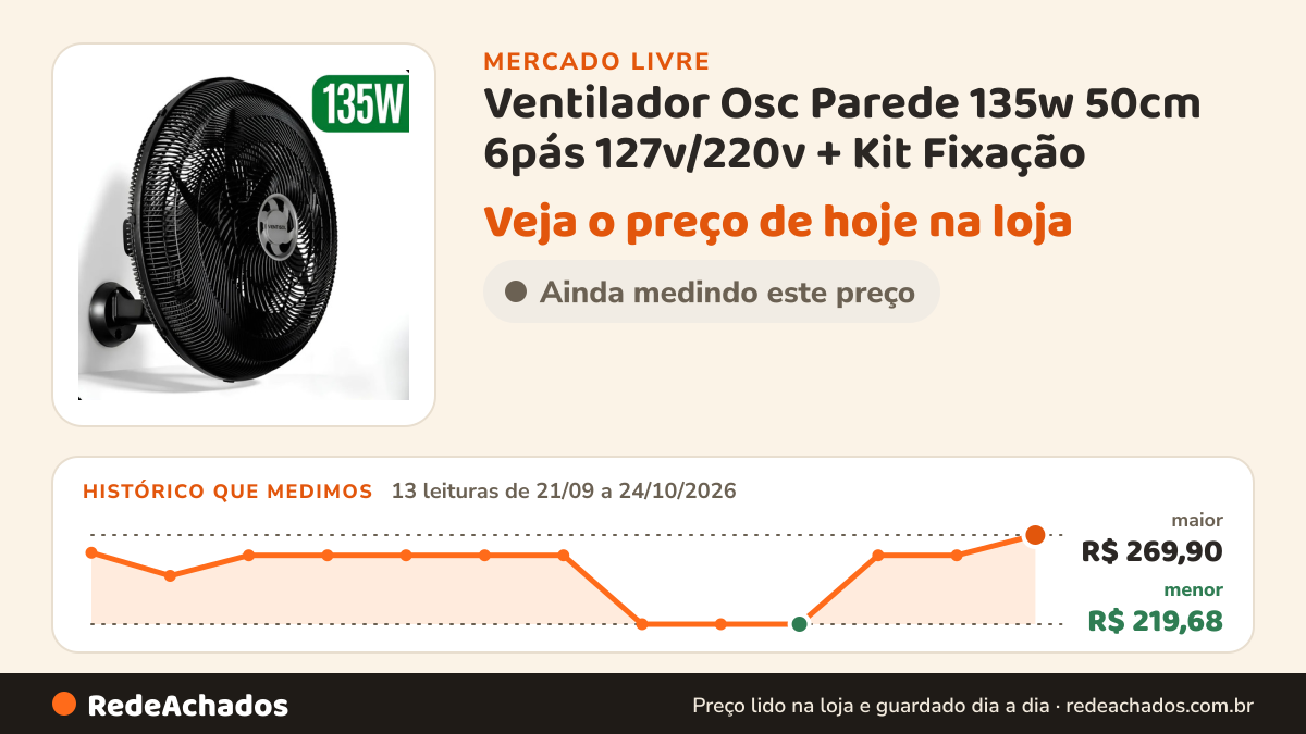 Histórico de preço de Ventilador Osc Parede 135w 50cm 6pás 127v/220v + Kit Fixação no Mercado Livre: 13 leituras de 21/09/2026 a 24/10/2026, menor R$ 219,68, maior R$ 269,90