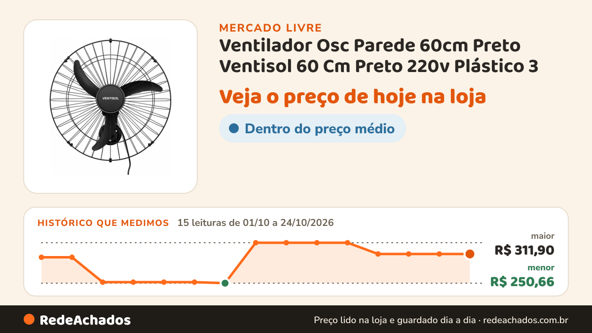 Histórico de preço de Ventilador Osc Parede 60cm Preto Ventisol 60 Cm Preto 220v Plástico 3 no Mercado Livre: 15 leituras de 01/10/2026 a 24/10/2026, menor R$ 250,66, maior R$ 311,90