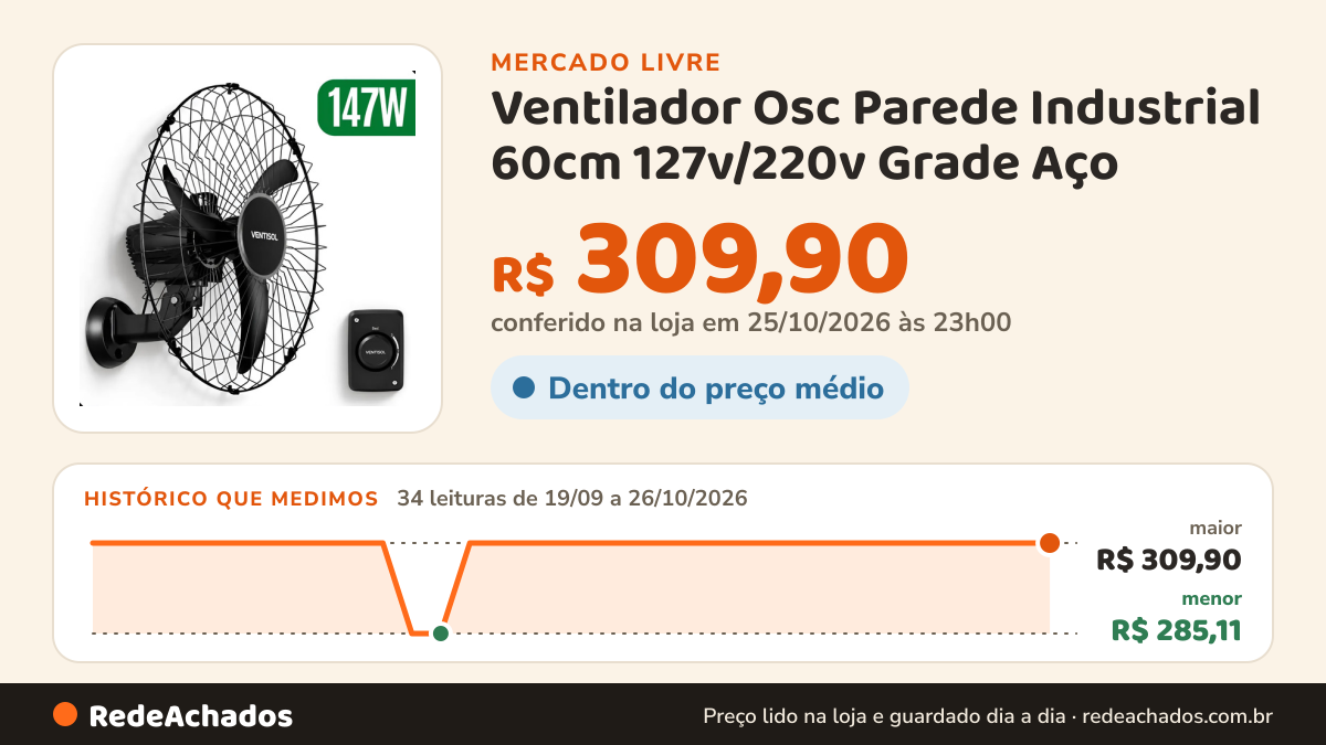 Histórico de preço de Ventilador Osc Parede Industrial 60cm 127v/220v Grade Aço no Mercado Livre: 34 leituras de 19/09/2026 a 26/10/2026, menor R$ 285,11, maior R$ 309,90; R$ 309,90 conferido em 25/10/2026 às 23h00