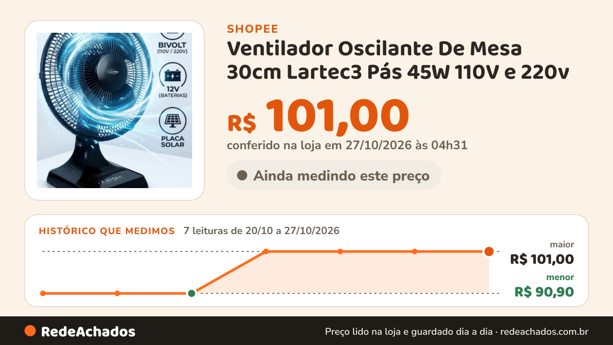 Histórico de preço de Ventilador Oscilante De Mesa 30cm Lartec3 Pás 45W 110V e 220v na Shopee: 7 leituras de 20/10/2026 a 27/10/2026, menor R$ 90,90, maior R$ 101,00; R$ 101,00 conferido em 27/10/2026 às 04h31