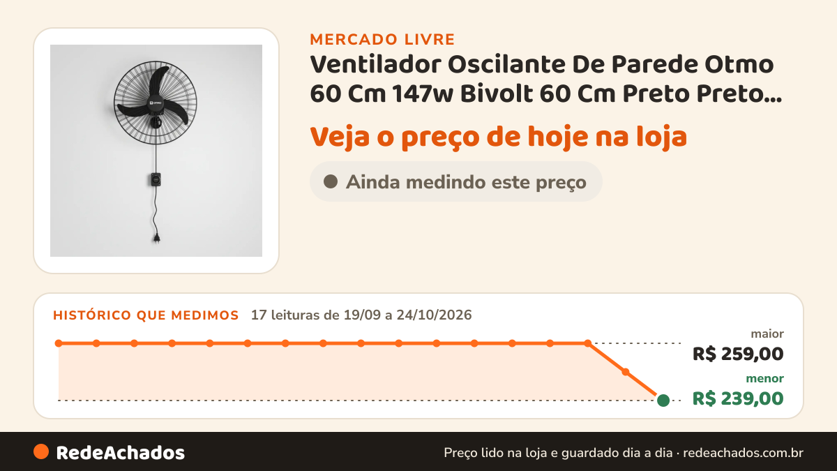 Histórico de preço de Ventilador Oscilante De Parede Otmo 60 Cm 147w Bivolt 60 Cm Preto Preto Plástico 3 no Mercado Livre: 17 leituras de 19/09/2026 a 24/10/2026, menor R$ 239,00, maior R$ 259,00