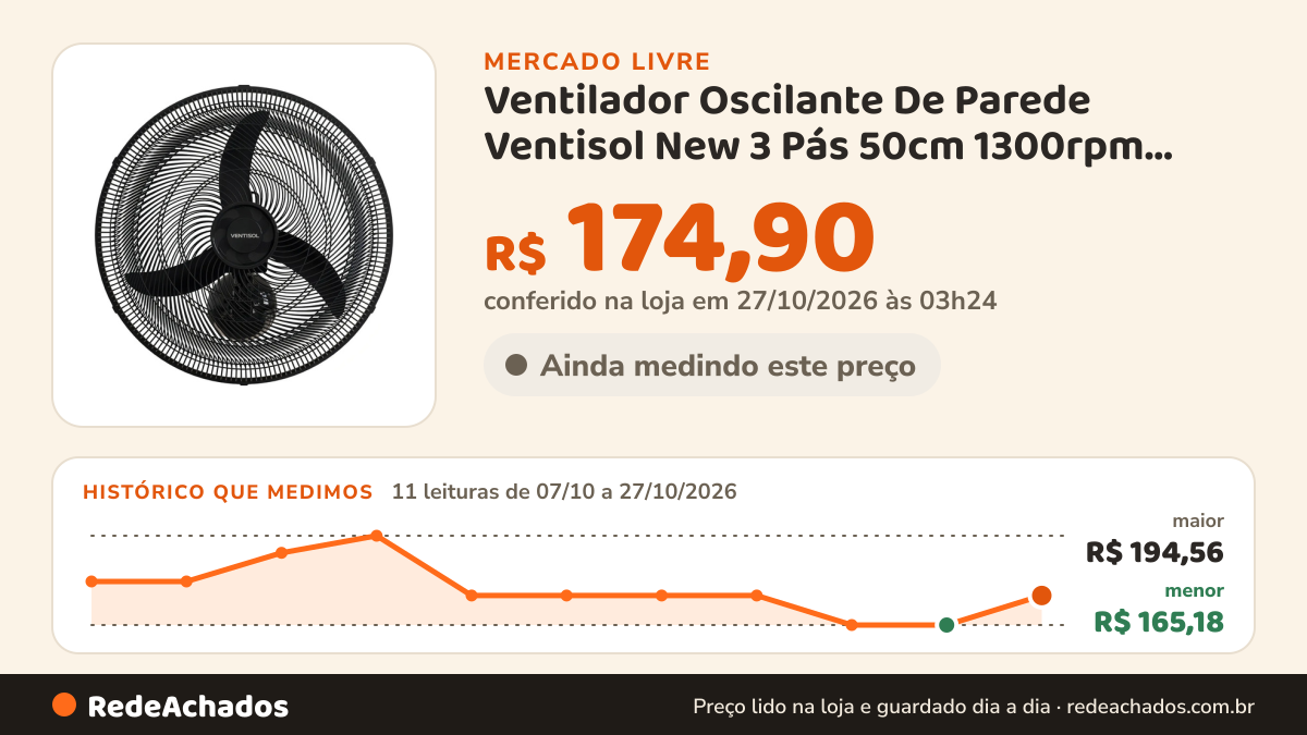 Histórico de preço de Ventilador Oscilante De Parede Ventisol New 3 Pás 50cm 1300rpm Preto no Mercado Livre: 11 leituras de 07/10/2026 a 27/10/2026, menor R$ 165,18, maior R$ 194,56; R$ 174,90 conferido em 27/10/2026 às 03h24