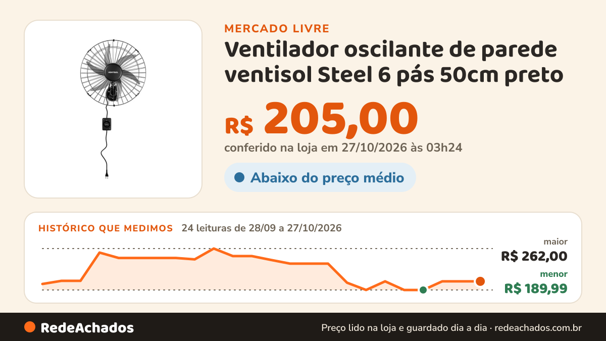 Histórico de preço de Ventilador oscilante de parede ventisol Steel 6 pás 50cm preto no Mercado Livre: 24 leituras de 28/09/2026 a 27/10/2026, menor R$ 189,99, maior R$ 262,00; R$ 205,00 conferido em 27/10/2026 às 03h24