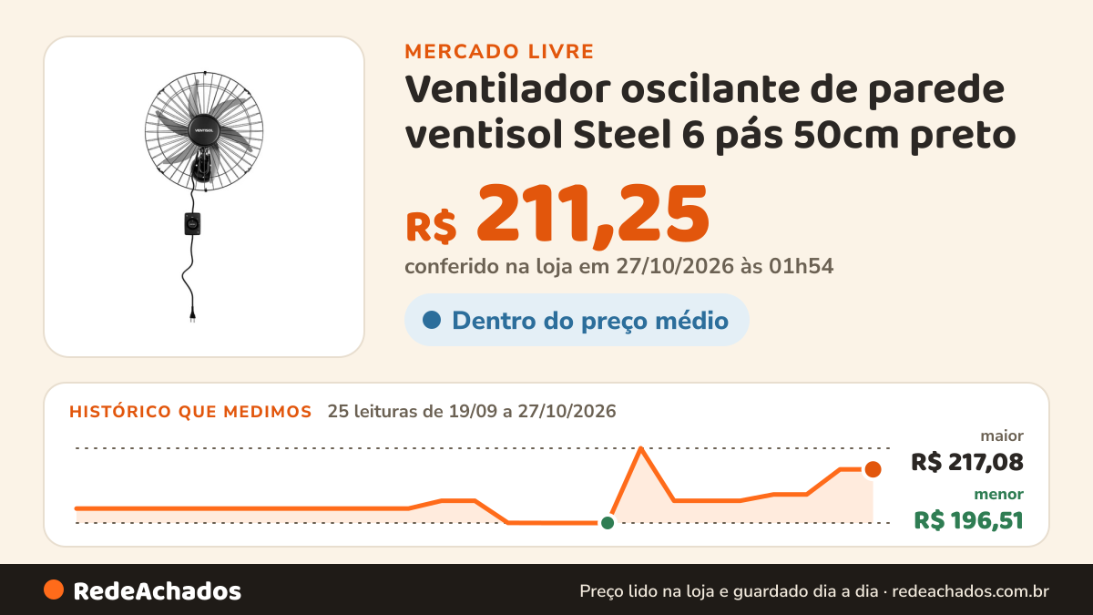 Histórico de preço de Ventilador oscilante de parede ventisol Steel 6 pás 50cm preto no Mercado Livre: 25 leituras de 19/09/2026 a 27/10/2026, menor R$ 196,51, maior R$ 217,08; R$ 211,25 conferido em 27/10/2026 às 01h54