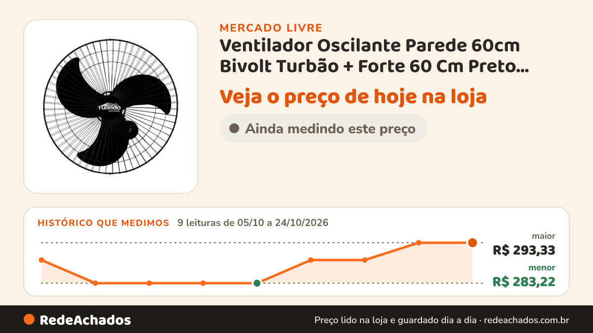 Histórico de preço de Ventilador Oscilante Parede 60cm Bivolt Turbão + Forte 60 Cm Preto 127/220v Polipropileno… no Mercado Livre: 9 leituras de 05/10/2026 a 24/10/2026, menor R$ 283,22, maior R$ 293,33