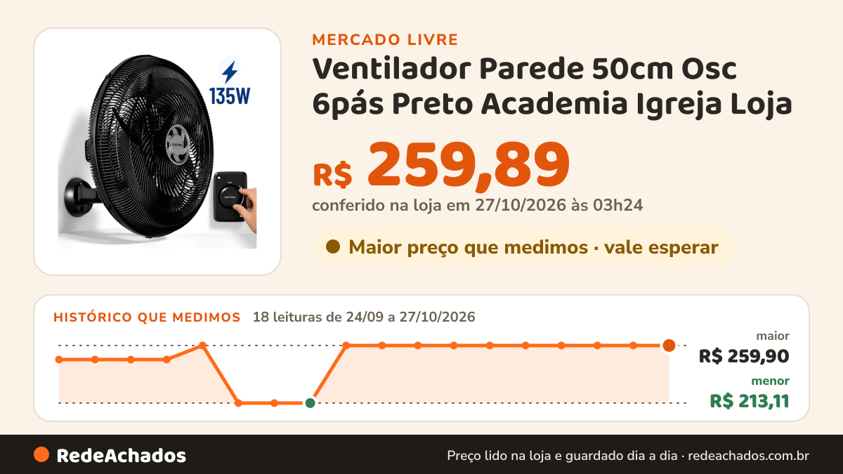 Histórico de preço de Ventilador Parede 50cm Osc 6pás Preto Academia Igreja Loja no Mercado Livre: 18 leituras de 24/09/2026 a 27/10/2026, menor R$ 213,11, maior R$ 259,90; R$ 259,89 conferido em 27/10/2026 às 03h24