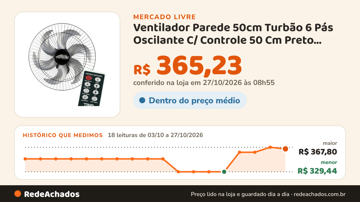 Histórico de preço de Ventilador Parede 50cm Turbão 6 Pás Oscilante C/ Controle 50 Cm Preto 127/220v Prata… no Mercado Livre: 18 leituras de 03/10/2026 a 27/10/2026, menor R$ 329,44, maior R$ 367,80; R$ 365,23 conferido em 27/10/2026 às 03h24
