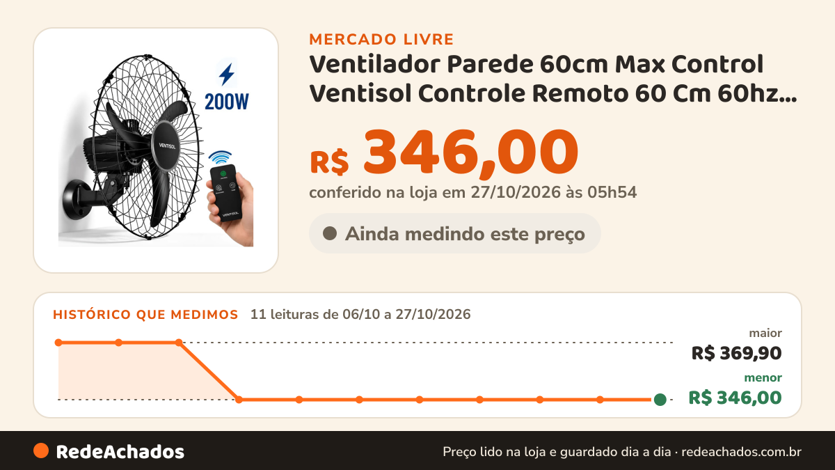 Histórico de preço de Ventilador Parede 60cm Max Control Ventisol Controle Remoto 60 Cm 60hz Preto 127/220v… no Mercado Livre: 9 leituras de 06/10/2026 a 25/10/2026, menor R$ 346,00, maior R$ 369,90; R$ 346,00 conferido em 25/10/2026 às 19h30