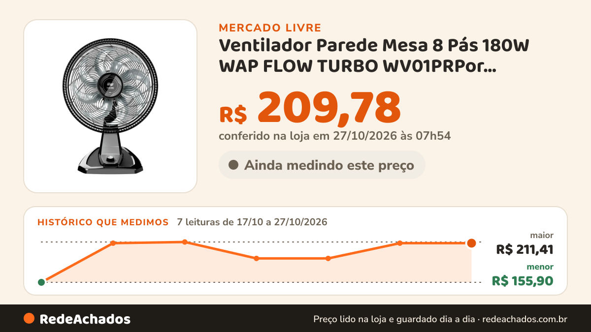 Histórico de preço de Ventilador Parede Mesa 8 Pás 180W WAP FLOW TURBO WV01PRPor Mercado L no Mercado Livre: 7 leituras de 17/10/2026 a 27/10/2026, menor R$ 155,90, maior R$ 211,41; R$ 209,78 conferido em 26/10/2026 às 23h54