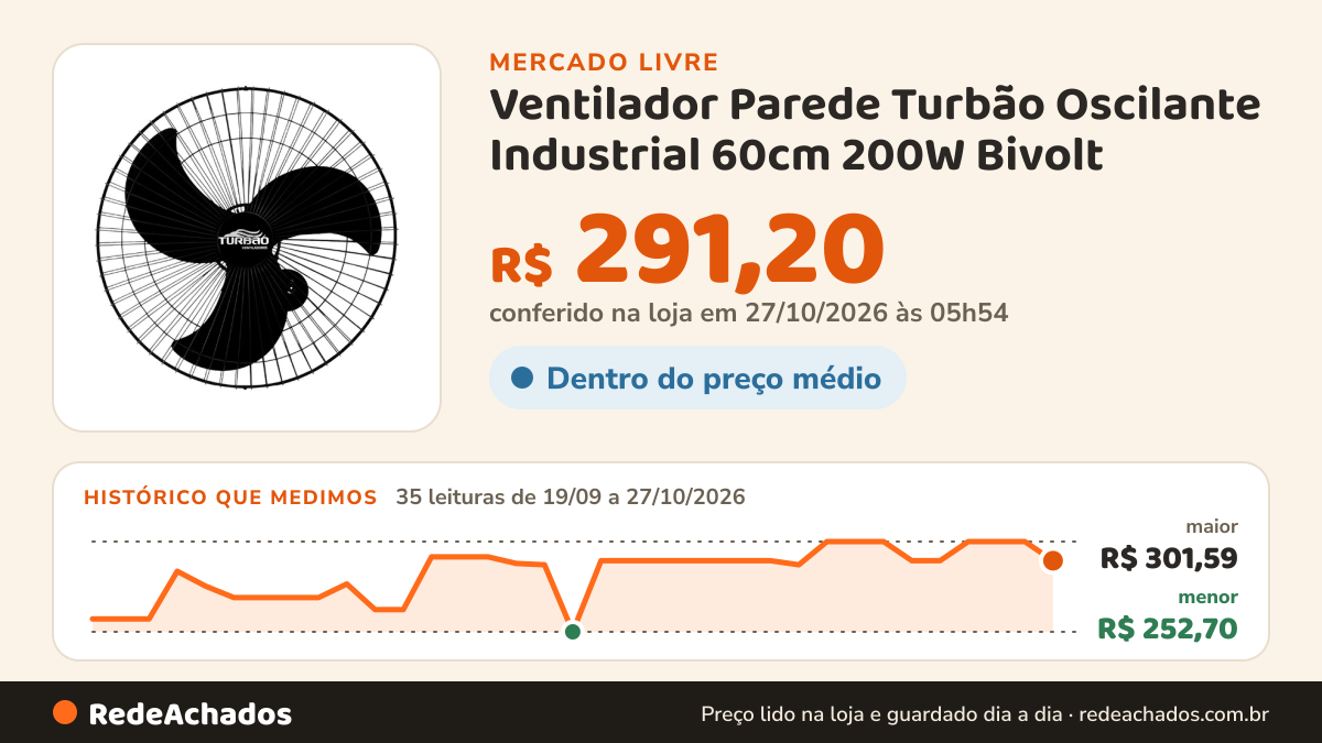 Histórico de preço de Ventilador Parede Turbão Oscilante Industrial 60cm 200W Bivolt no Mercado Livre: 34 leituras de 19/09/2026 a 24/10/2026, menor R$ 252,70, maior R$ 301,59