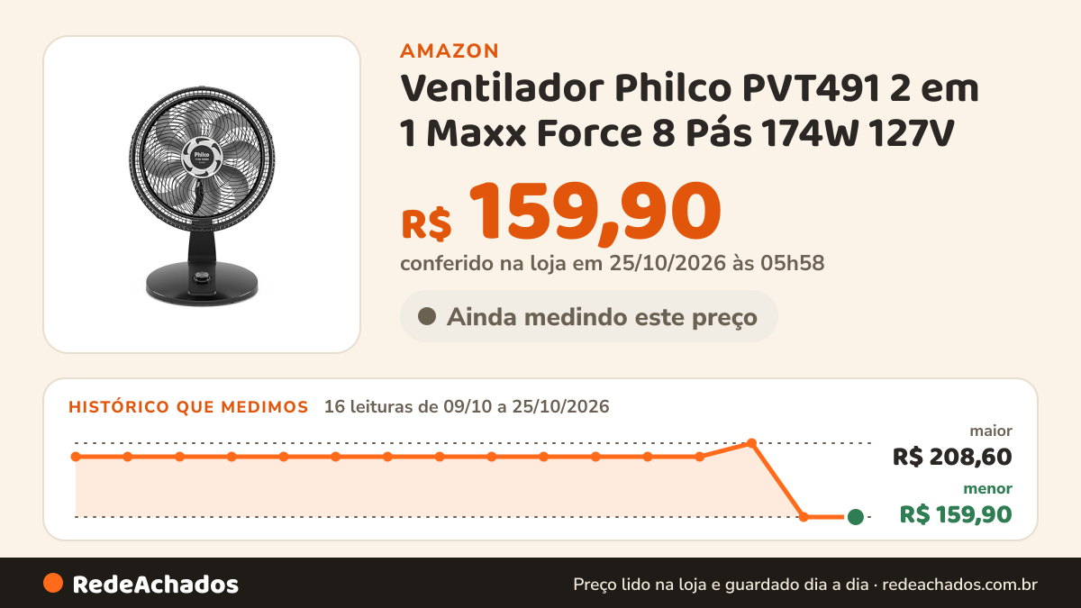 Histórico de preço de Ventilador Philco PVT491 2 em 1 Maxx Force 8 Pás 174W 127V na Amazon: 16 leituras de 09/10/2026 a 25/10/2026, menor R$ 159,90, maior R$ 208,60; R$ 159,90 conferido em 25/10/2026 às 05h58