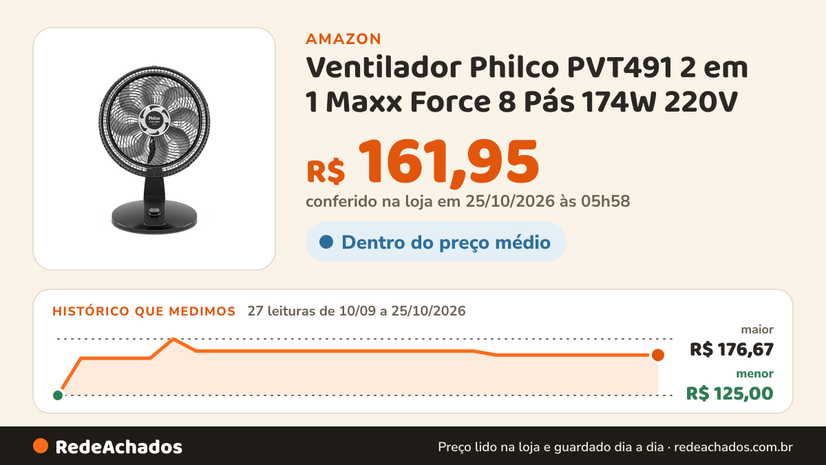 Histórico de preço de Ventilador Philco PVT491 2 em 1 Maxx Force 8 Pás 174W 220V na Amazon: 27 leituras de 10/09/2026 a 25/10/2026, menor R$ 125,00, maior R$ 176,67; R$ 161,95 conferido em 25/10/2026 às 05h58