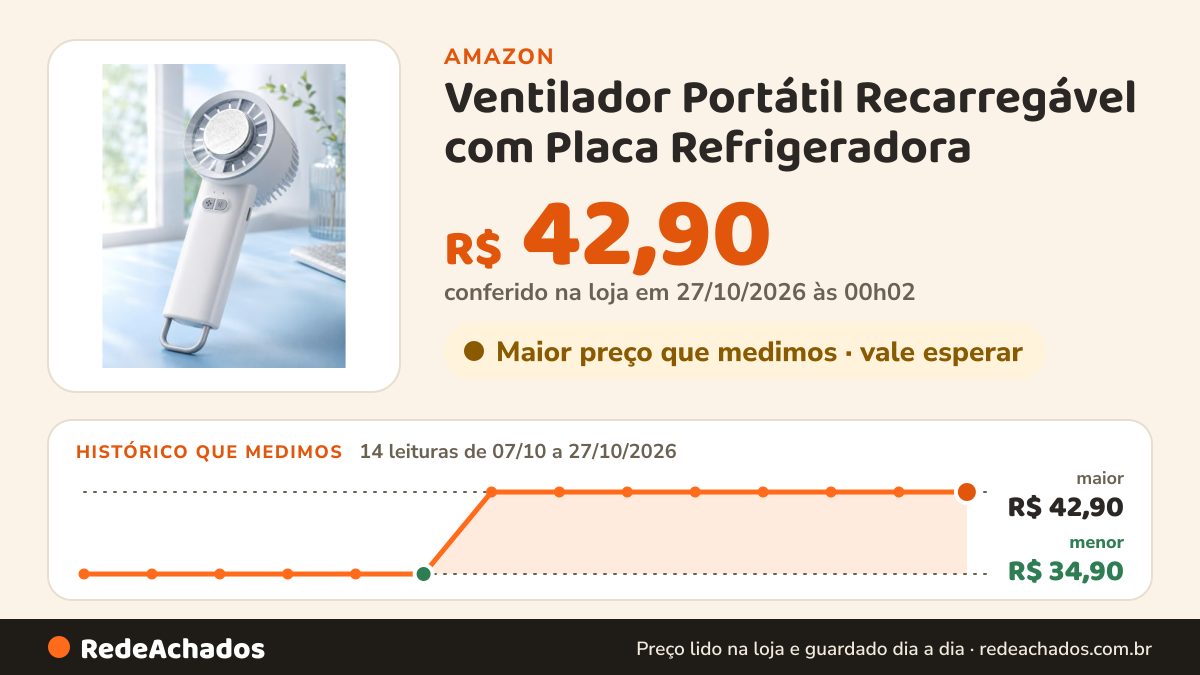 Histórico de preço de Ventilador Portátil Recarregável com Placa Refrigeradora na Amazon: 14 leituras de 07/10/2026 a 27/10/2026, menor R$ 34,90, maior R$ 42,90; R$ 42,90 conferido em 27/10/2026 às 00h02