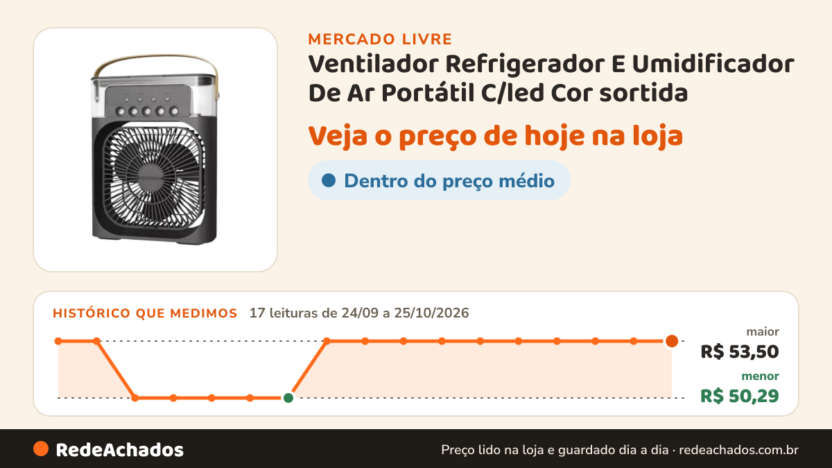 Histórico de preço de Ventilador Refrigerador E Umidificador De Ar Portátil C/led Cor sortida no Mercado Livre: 17 leituras de 24/09/2026 a 25/10/2026, menor R$ 50,29, maior R$ 53,50