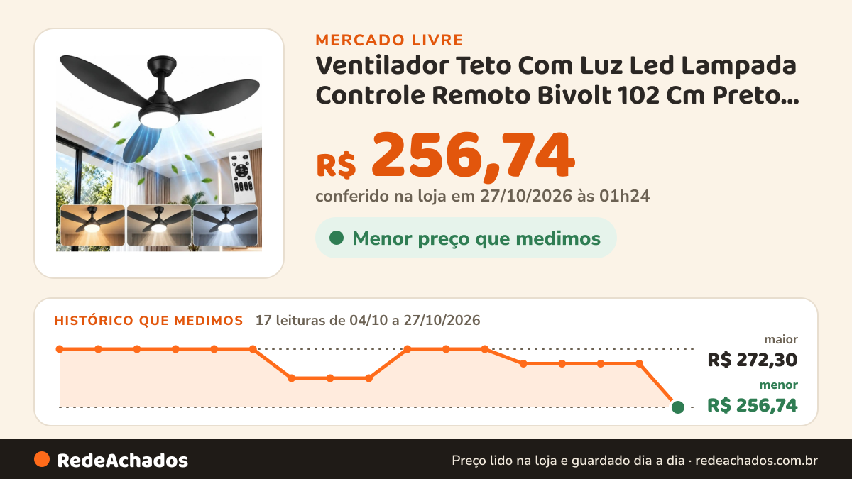 Histórico de preço de Ventilador Teto Com Luz Led Lampada Controle Remoto Bivolt 102 Cm Preto 127/220v Plástico… no Mercado Livre: 17 leituras de 04/10/2026 a 27/10/2026, menor R$ 256,74, maior R$ 272,30; R$ 256,74 conferido em 27/10/2026 às 01h24